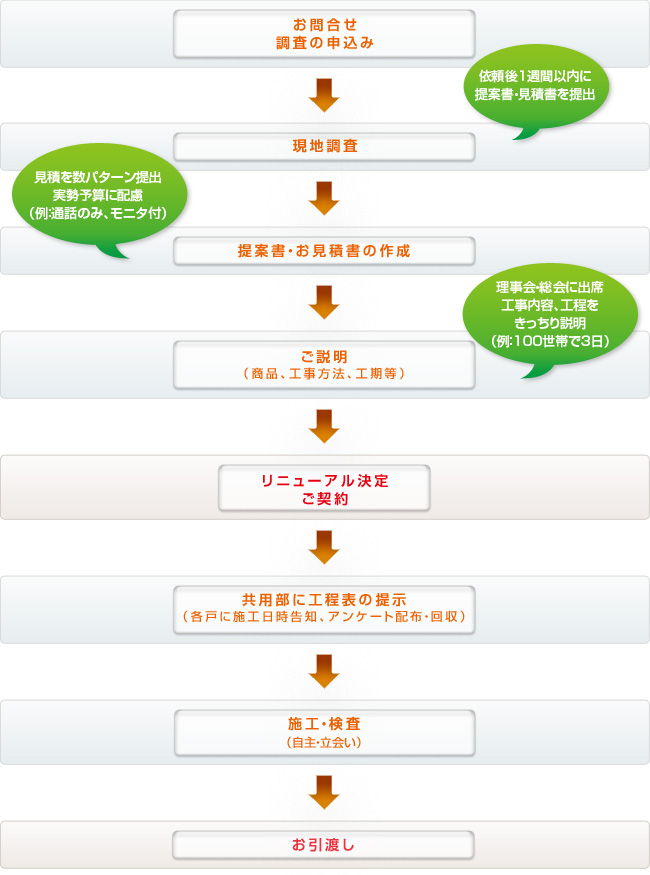 お問い合わせ・調査の申し込み→現地調査→提案書・お見積書の作成→ご説明（商品、工事方法、工期等）→リニューアル決定・ご契約→共用部に工程表の提示(各戸に施工日時告知、アンケートの配布・回収）→施工・検査（自主・立会い）→お引渡し