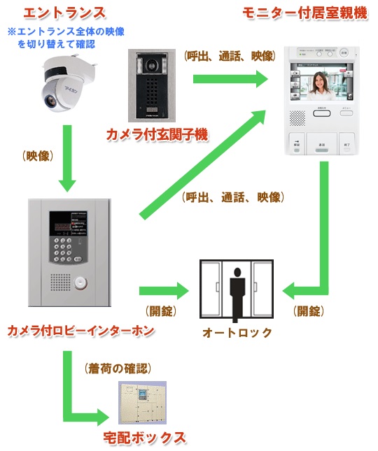 アウトレットセール 特集 インターフォン